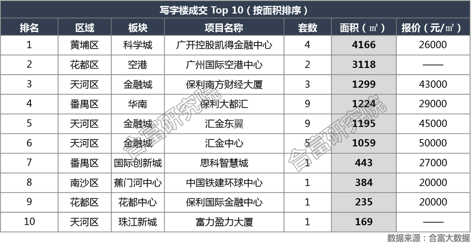 广州7月写字楼成交量猛增98%