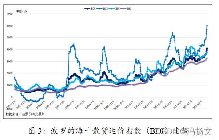 波罗的海干散货运价指数四连涨势止步 各类型船运费下降