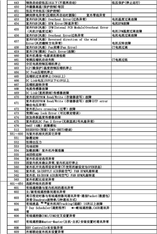 您的三洋空调出现e06错误代码，这到底意味着什么？