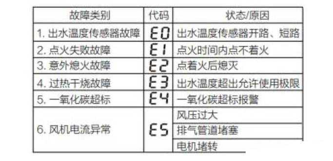 遇到热水器故障码E1，如何快速排除点火失败的问题？