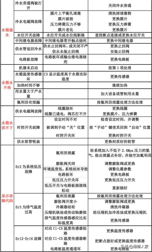 为什么空气能热水器显示故障代码E05时循环泵还在持续运行？