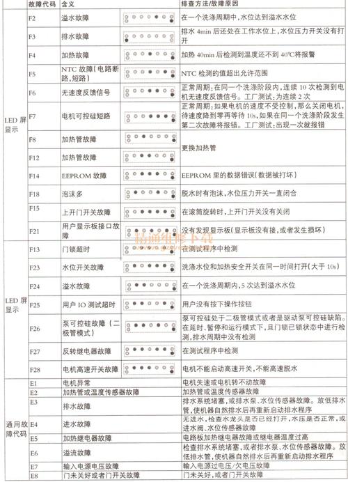 惠尔普洗衣机出现e7代码，这代表什么问题？