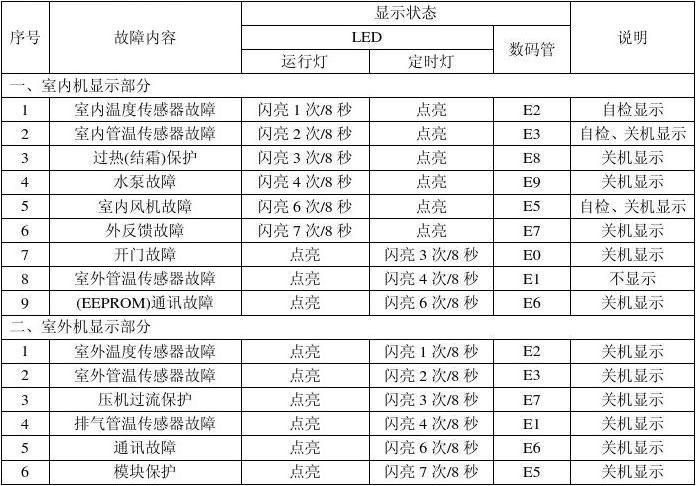 您的志高5p天花机空调出现闪烁故障了吗？了解如何快速诊断和修复!