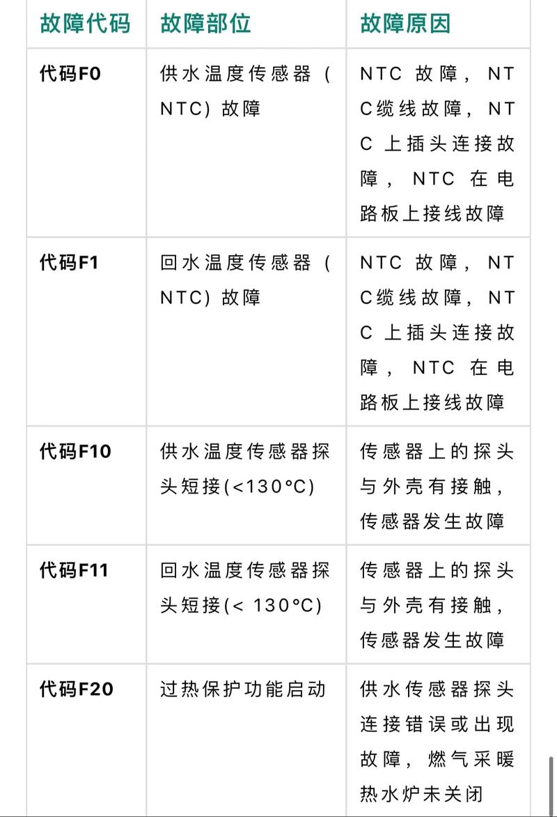 壁挂炉显示e0故障代码，这通常意味着什么问题？