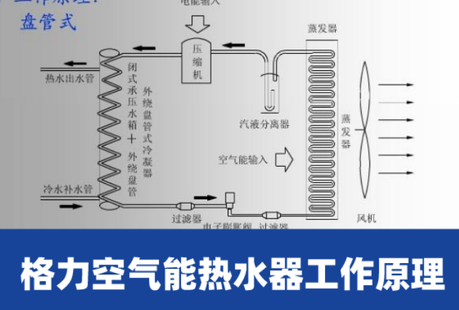 格力8p空气能热水器出现e3故障代码，这通常意味着什么问题？