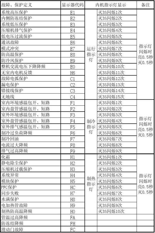 菲达斯空气能热水器显示故障代码F7，这通常意味着什么问题？