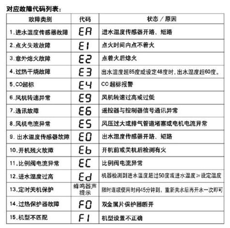 当美的热水器显示故障码，我应该如何快速解决？