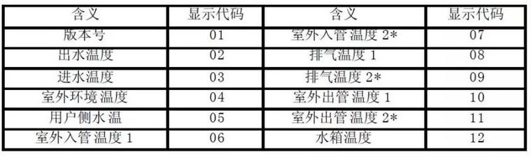 您的赛特奥空气能热水器显示故障代码E5，这代表什么含义？