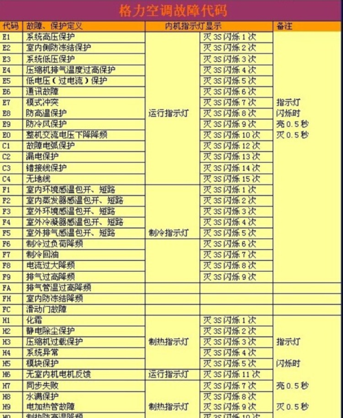 格力空调显示故障码H5并闪烁五次是什么原因？