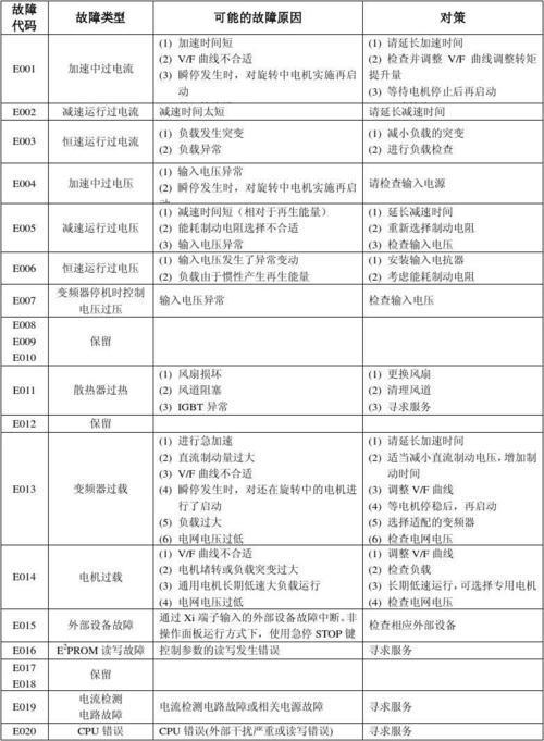 三洋定频空调显示e4故障代码是什么意思？