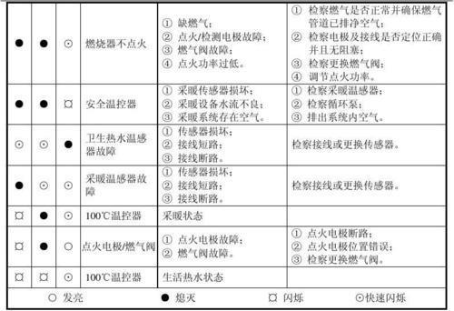 壁挂炉显示倒F5故障码，这通常意味着什么问题？