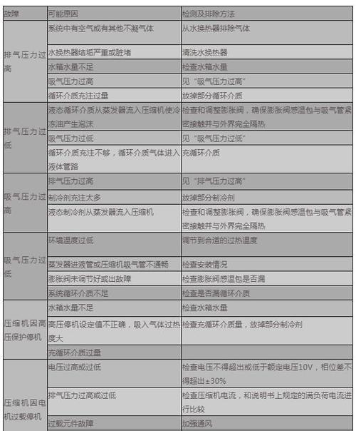 为什么哈思空气能热水器显示E4错误代码？