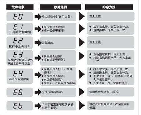 海尔洗衣机显示故障码E4是什么意思？