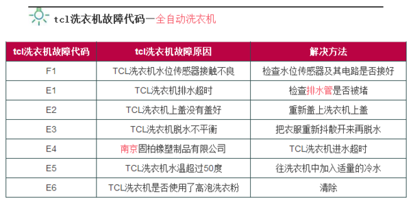 TCL消毒柜显示故障代码时，我该如何快速排查和解决问题？