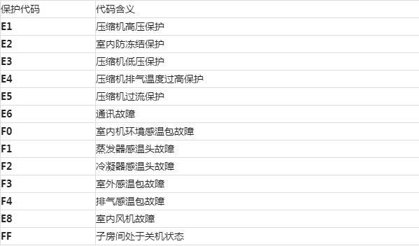 TCL消毒柜显示故障代码时，我该如何快速排查和解决问题？