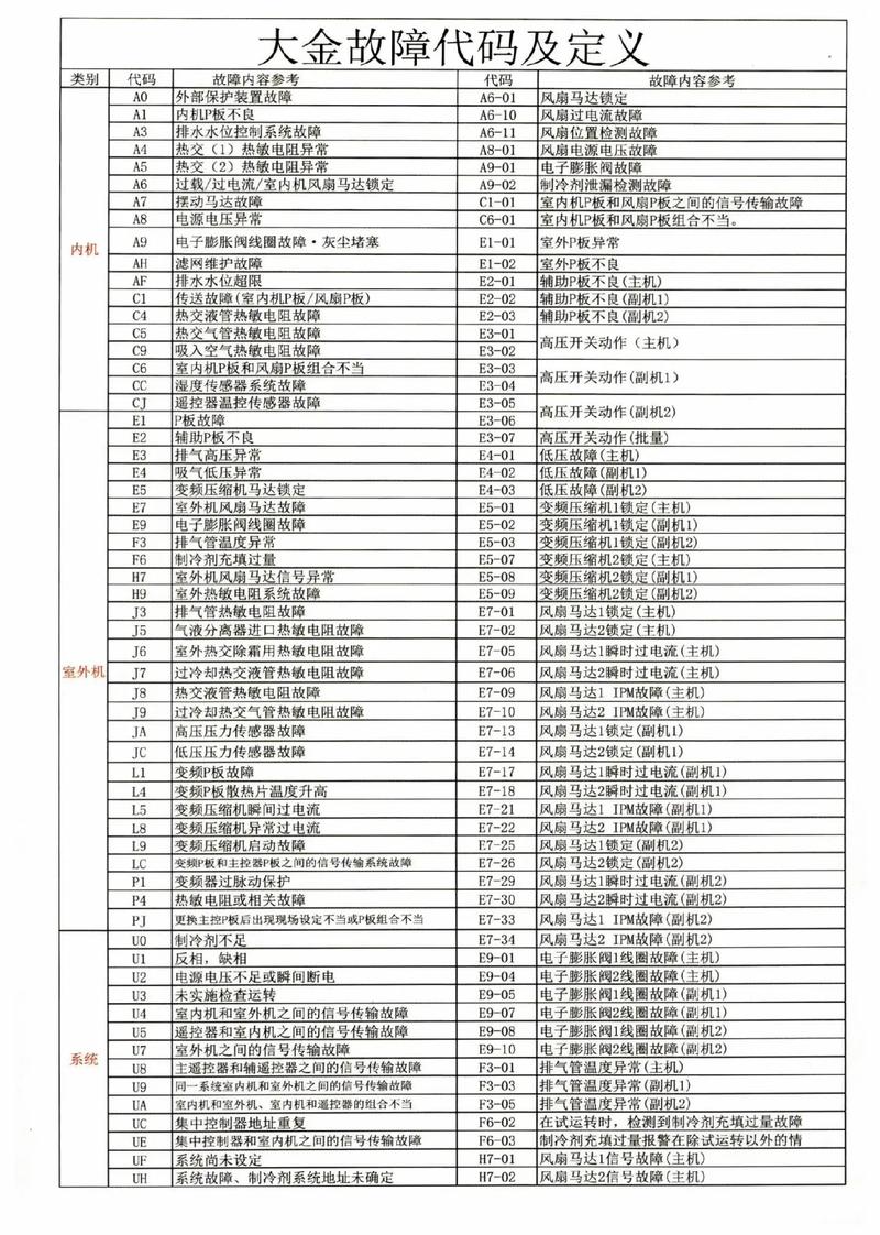 U0故障码在您的大金中央空调系统中意味着什么？