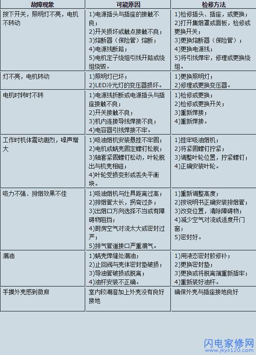 万家乐油烟机m6出现故障，该如何解决？