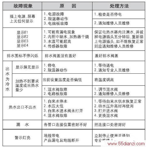 电热水器出现故障码E2，这通常意味着什么问题？